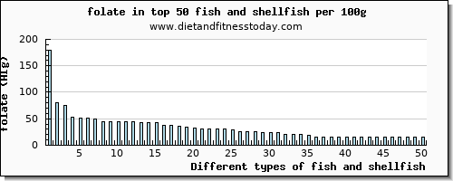 fish and shellfish folate per 100g
